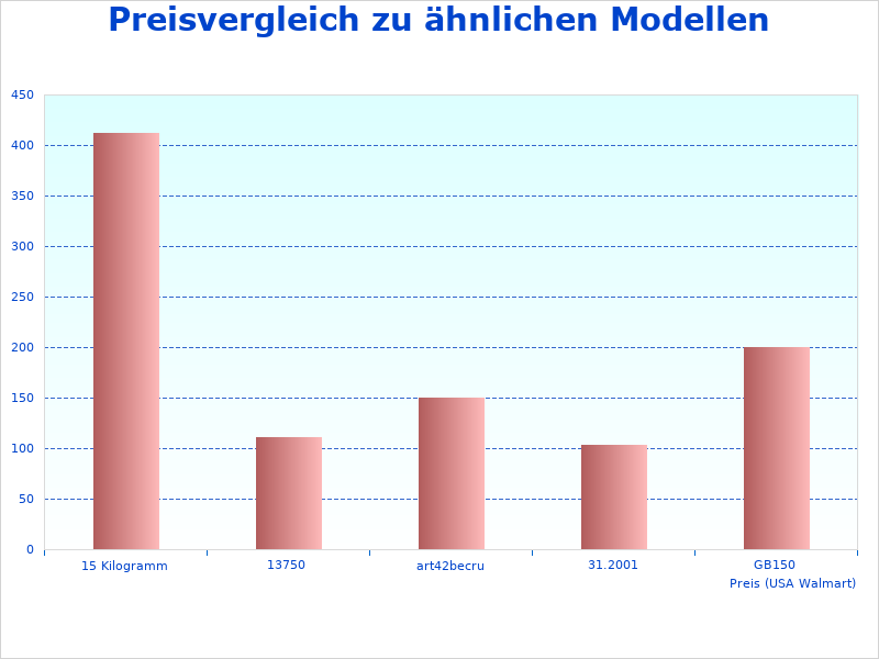 Stromerzeuger Stromgenerator 7100 in diesem Jahr zu &auml;ndern