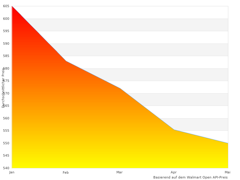 Sie k&ouml;nnen die Trends in eberth 3000 stromerzeuger generator